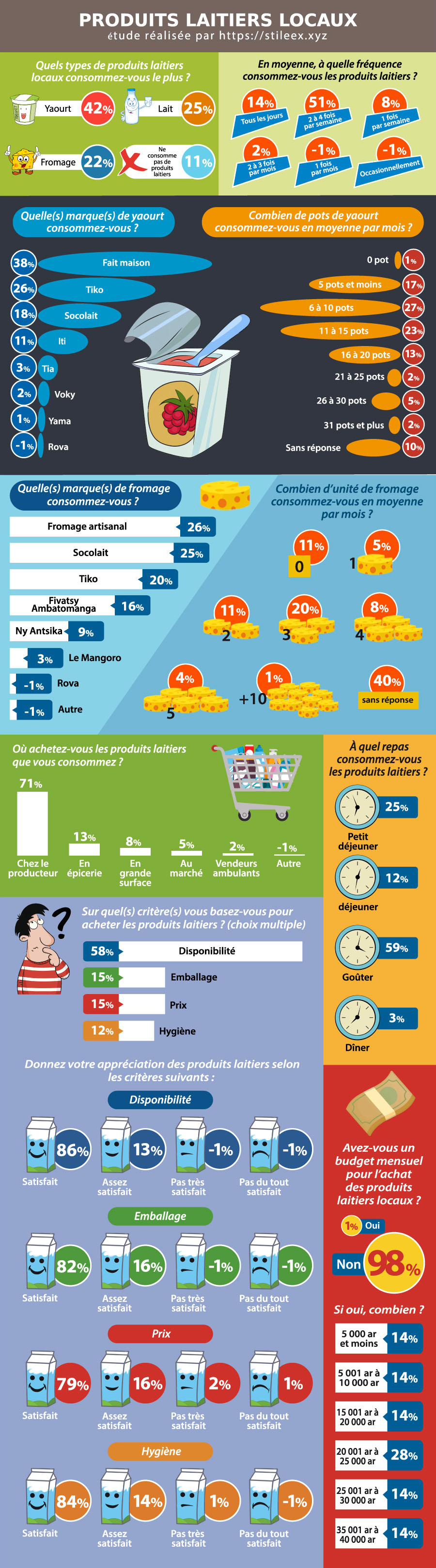 Infographie sur les produits laitiers locaux à Madagascar