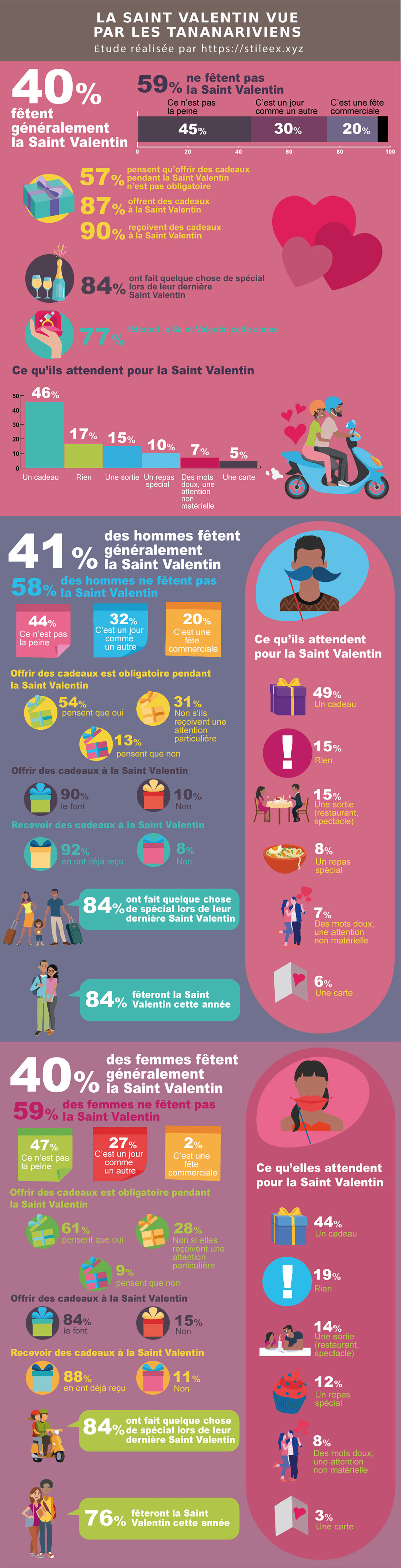 La Saint-Valentin vue par les Tananariviens : qui la fête, attentes et différences hommes/femmes