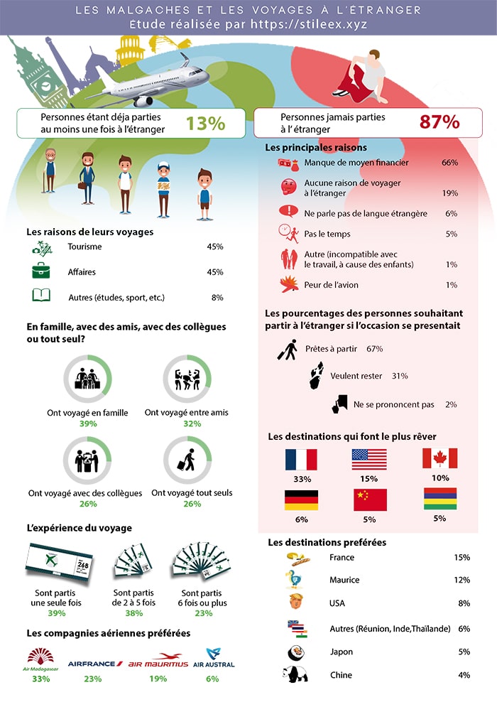Infographie sur les Malgaches et les voyages à l'étranger
