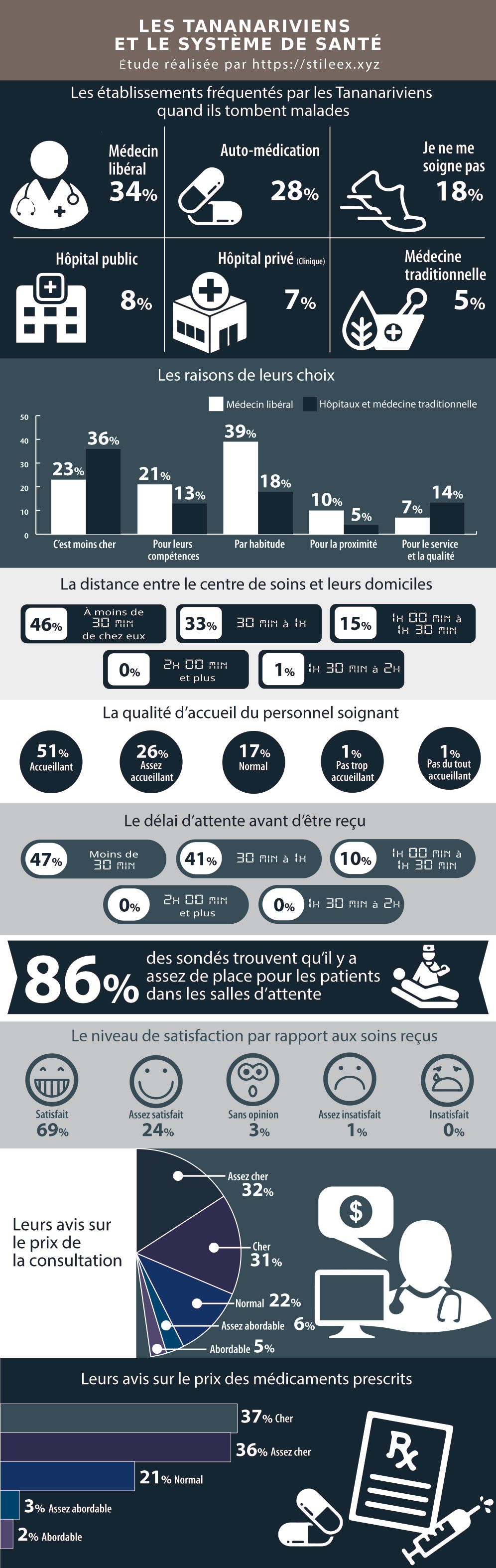 Les Tananariviens et le système de santé : établissements fréquentés, distance, qualité d'accueil, délai d'attente et avis sur les prix
