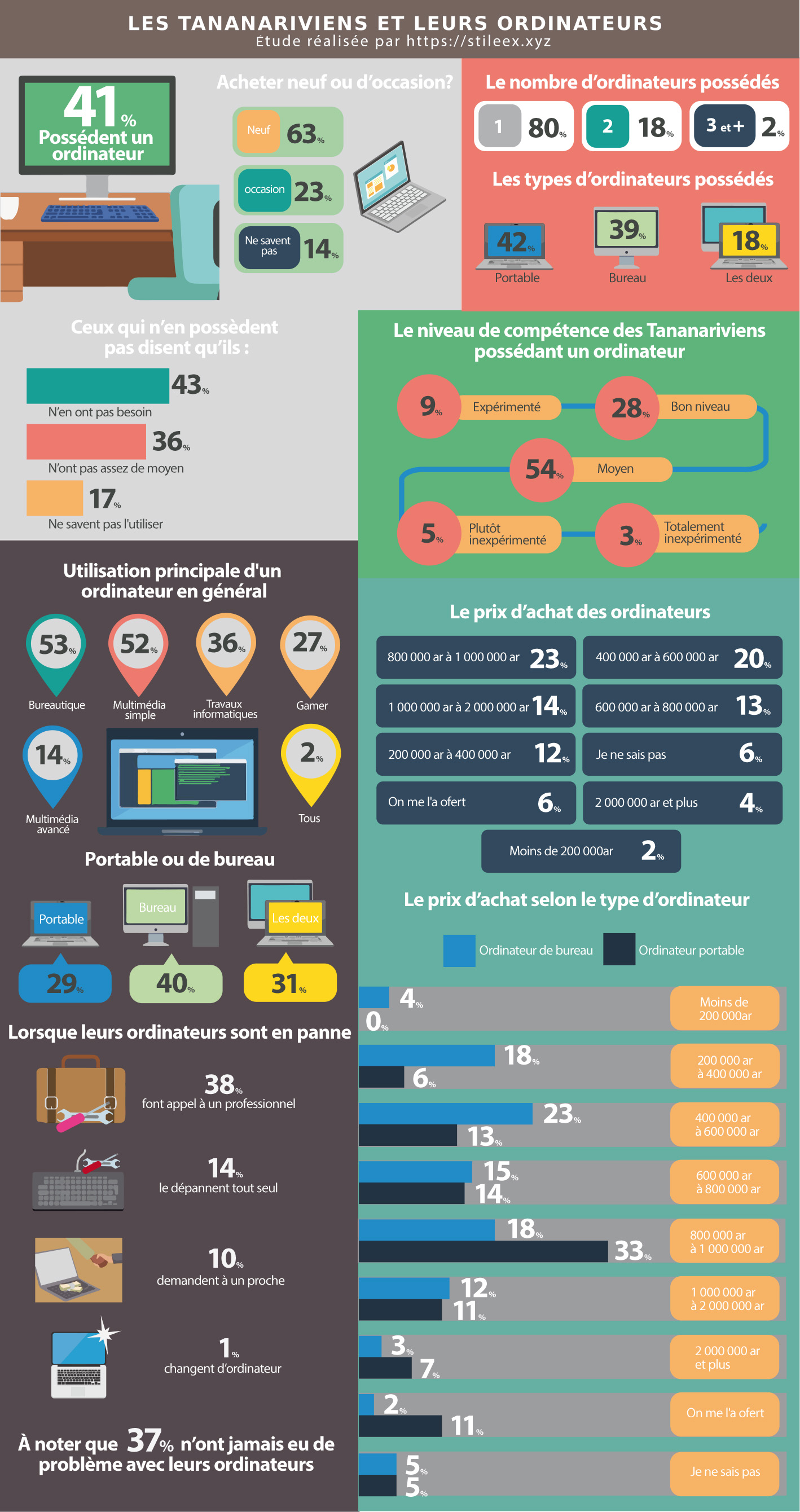 Les Tananariviens et leurs ordinateurs : possession, types, compétence, prix d'achat et pannes