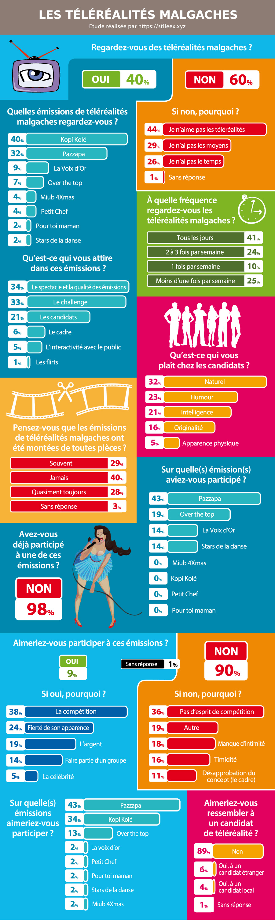 Infographie sur les téléréalités malgaches