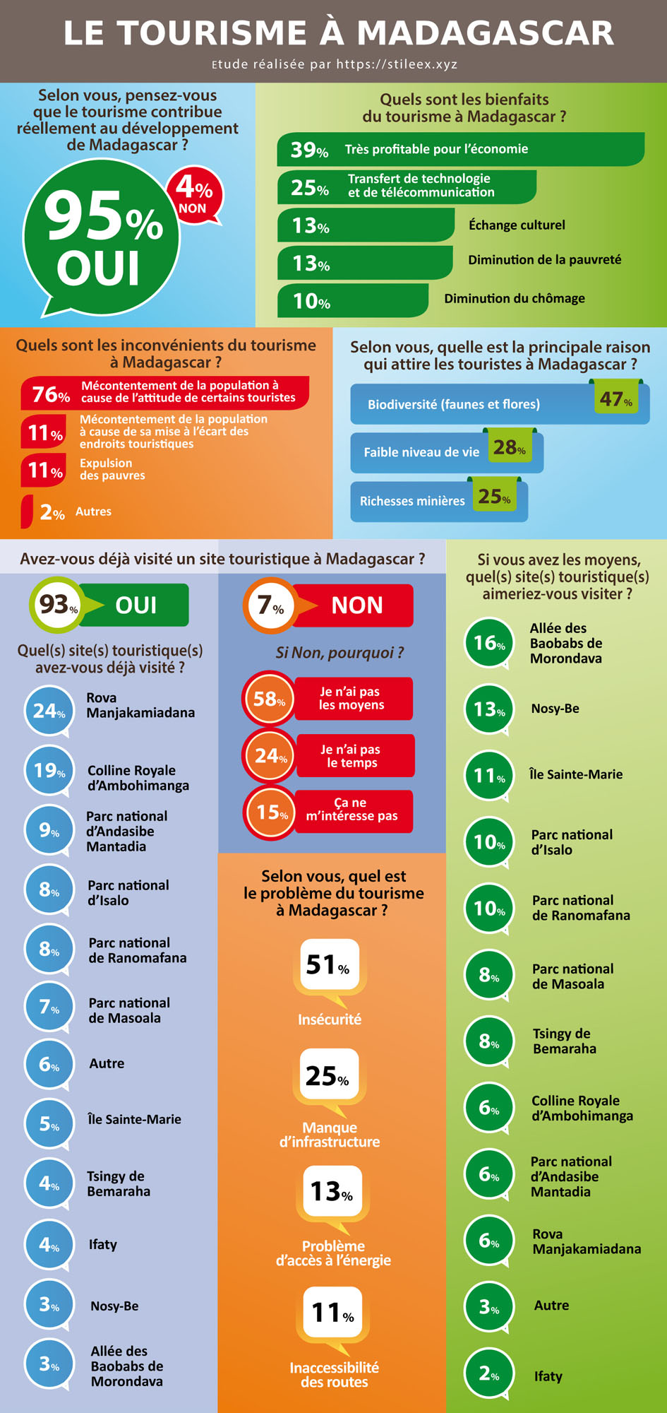Infographie sur le tourisme à Madagascar (bienfaits, inconvénients, sites visités)
