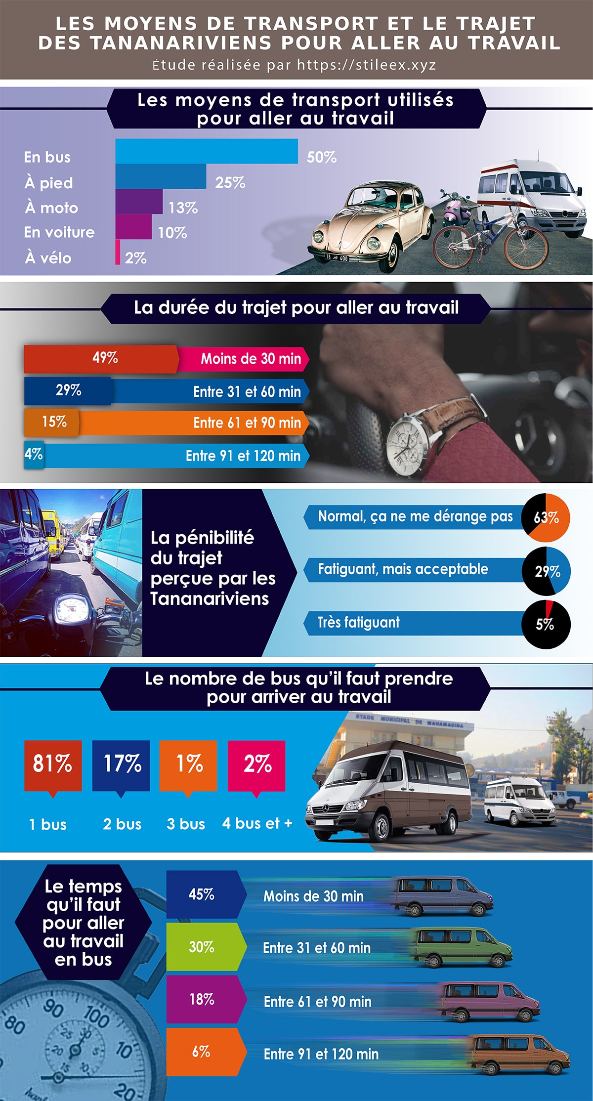 Les moyens de transport et le trajet des Tananariviens pour aller au travail
