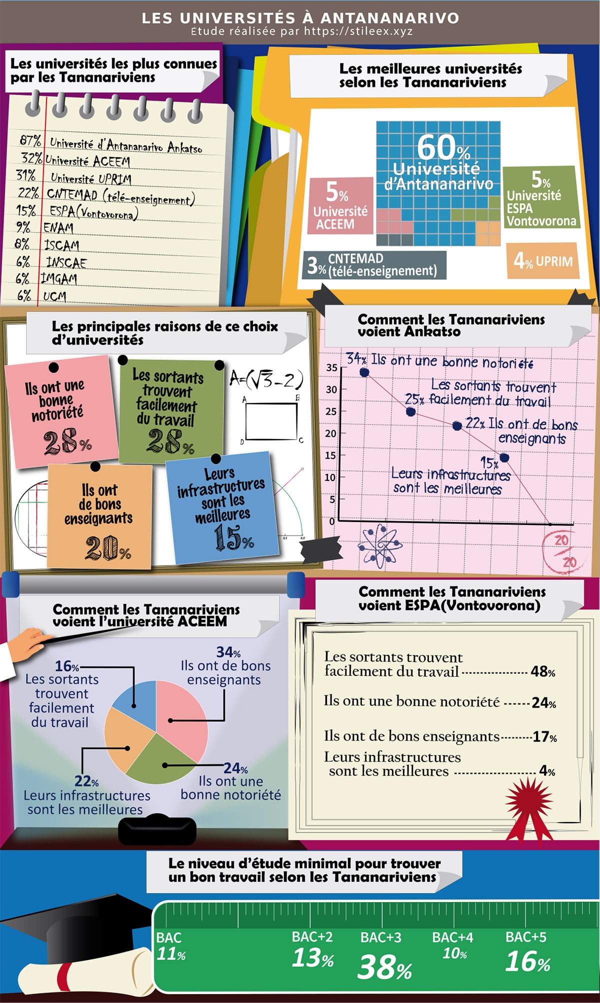 Les universités à Antananarivo (notoriété, meilleures universités, raisons)
