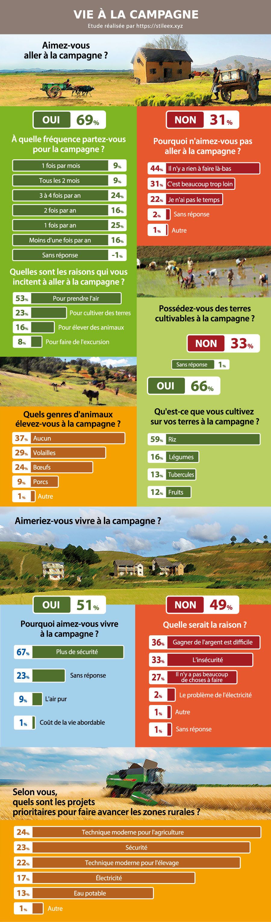 Infographie sur la vie à la campagne à Madagascar